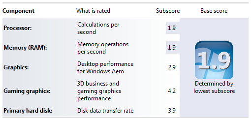 Windows 7 hardware scores for a Pentium 3 system